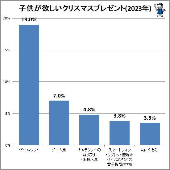 ↑ 子供が欲しいクリスマスプレゼント(2023年)