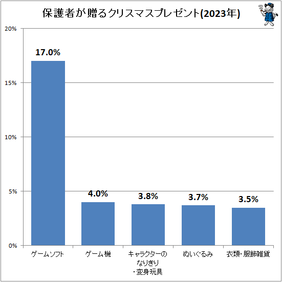 ↑ 保護者が贈るクリスマスプレゼント(2023年)