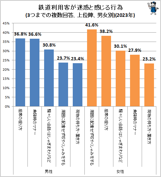 ↑ 鉄道利用客が迷惑と感じる行為(3つまでの複数回答、上位陣、男女別)(2023年)