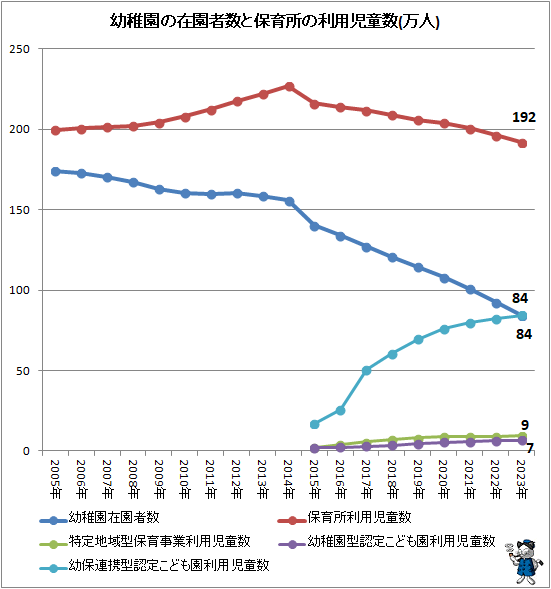 ↑ 幼稚園の在園者数と保育所の利用児童数(万人)