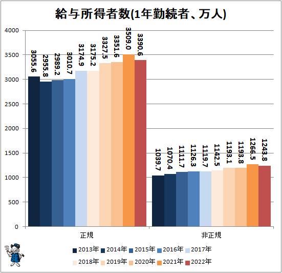 ↑ 給与所得者数(1年勤続者、万人)