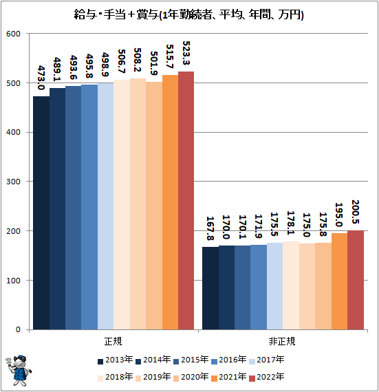 ↑ 給与・手当+賞与(1年勤続者、平均、年間、万円)