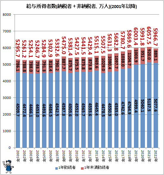 ↑ 給与所得者数(納税者+非納税者、万人)(2001年以降)