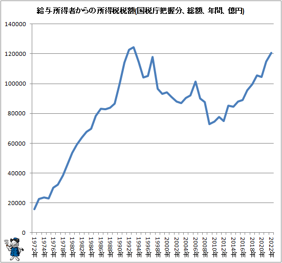 ↑ 給与所得者からの所得税税額(国税庁把握分、総額、年間、億円)