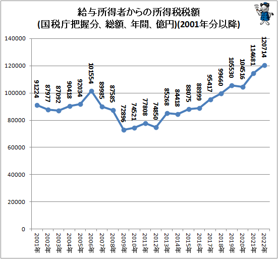 ↑ 給与所得者からの所得税税額(国税庁把握分、総額、年間、億円)(2001年分以降)
