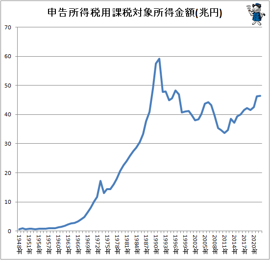 ↑ 申告所得税用課税対象所得金額(兆円)