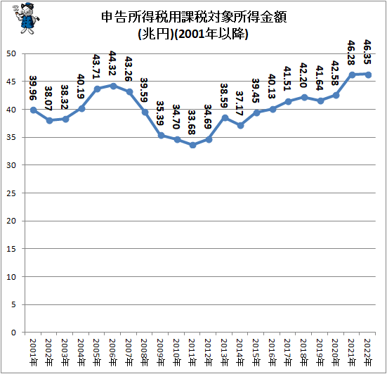 ↑ 申告所得税用課税対象所得金額(兆円)(2001年以降)