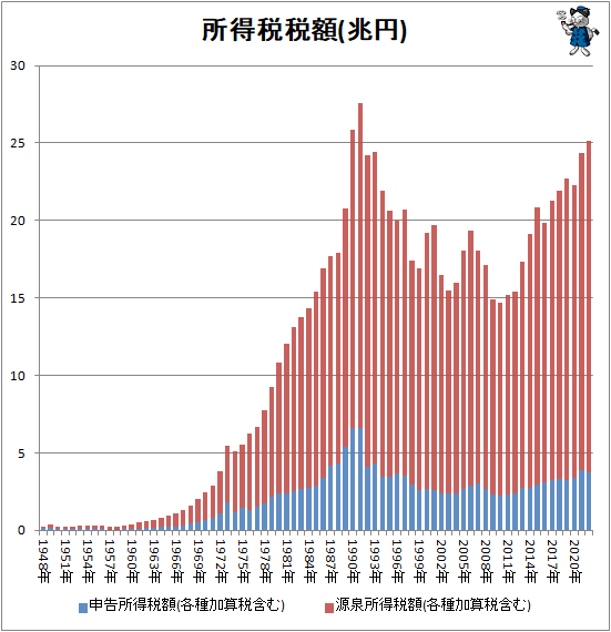 ↑ 所得税税額(兆円)