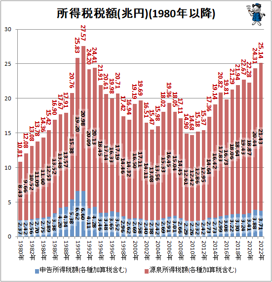 申告所得税額3.71兆円・源泉所得税額21.43兆円…所得税の税額推移