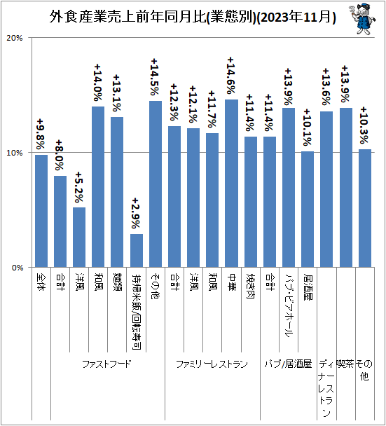 ↑ 外食産業売上前年同月比(業態別)(2023年11月)