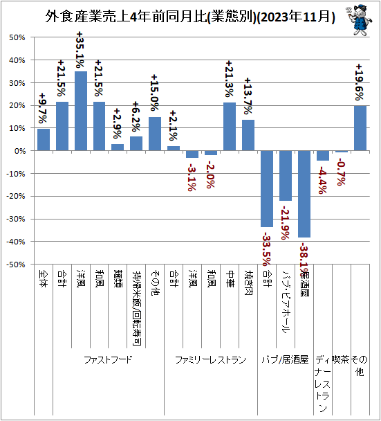 ↑ 外食産業売上4年前同月比(業態別)(2023年11月)