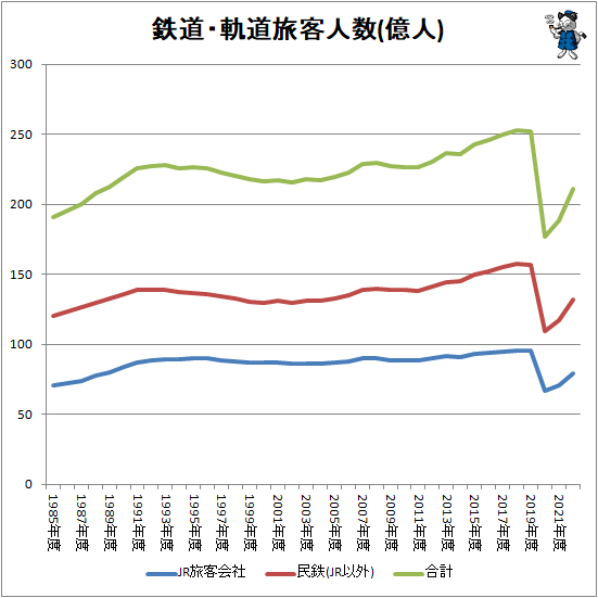 ↑ 鉄道・軌道旅客人数(億人)