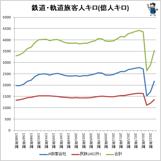 ↑ 鉄道・軌道旅客人キロ(億人キロ)