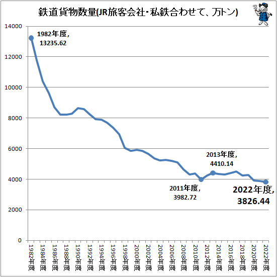 ↑ 鉄道貨物数量(JR旅客会社・民鉄合わせて、万トン)