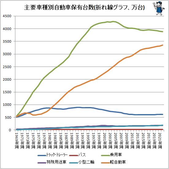 ↑ 主要車種別自動車保有台数(折れ線グラフ、万台)