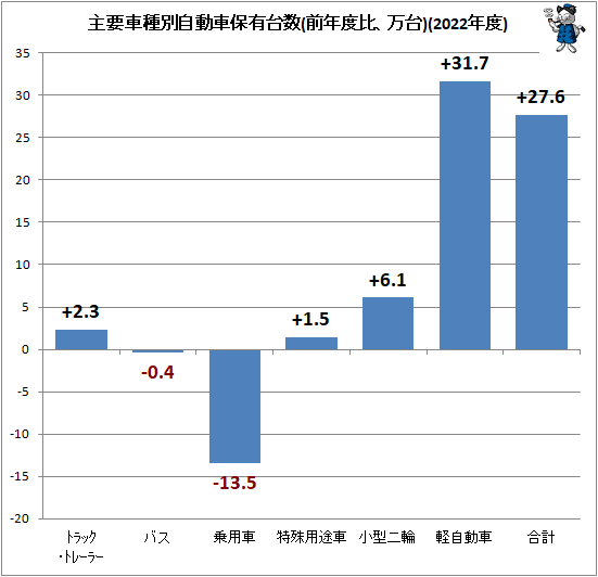 ↑ 主要車種別自動車保有台数(前年度比、万台)(2022年度)