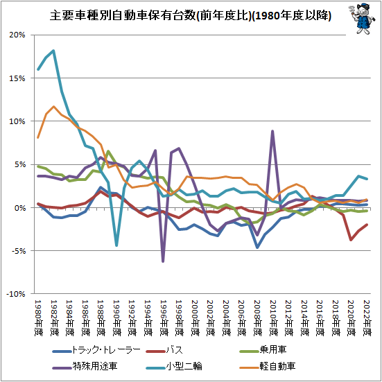 ↑ 主要車種別自動車保有台数(前年度比)(1980年度以降)