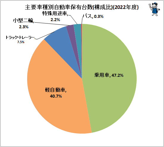 ↑ 主要車種別自動車保有台数(構成比)(2022年度)
