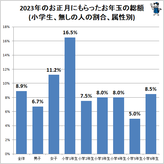 ↑ 2023年のお正月にもらったお年玉の総額(小学生、無しの人の割合、属性別)