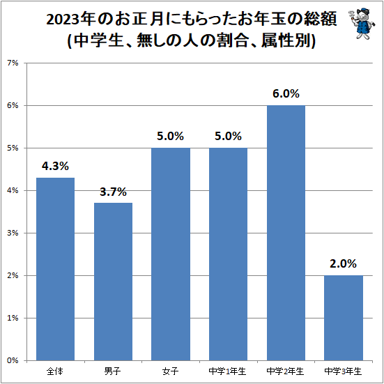 ↑ 2023年のお正月にもらったお年玉の総額(中学生、無しの人の割合、属性別)