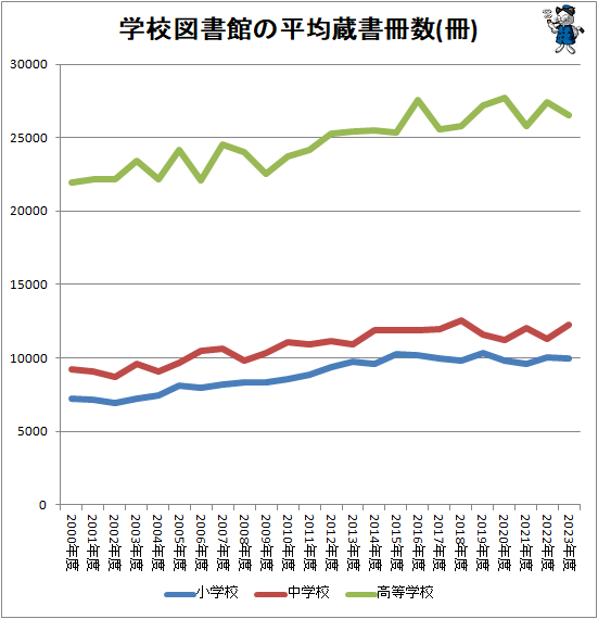 ↑ 学校図書館の平均蔵書冊数(冊)
