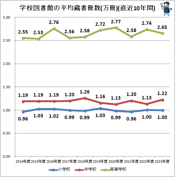 ↑ 学校図書館の平均蔵書冊数(万冊)(直近10年間)