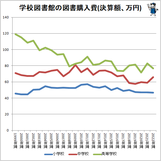 ↑ 学校図書館の図書購入費(決算額、万円)