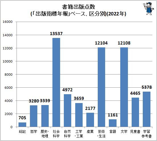 ↑ 書籍出版点数(「出版指標年報」ベース、区分別)(2022年)