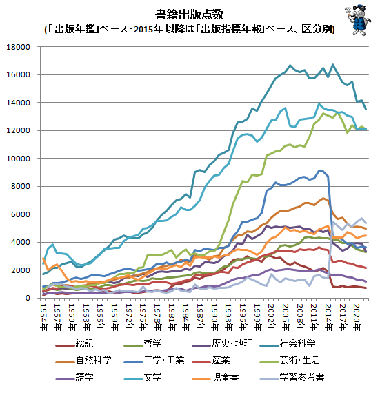 ↑ (「出版年鑑」ベース、2015年以降は「出版指標年報」ベース、区分別)(折れ線グラフ)