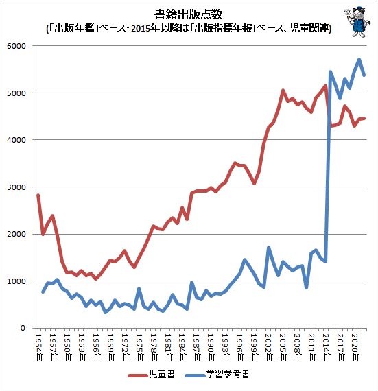 ↑ 書籍出版点数書籍出版点数(「出版年鑑」ベース・2015年以降は「出版指標年報」ベース、児童関連)