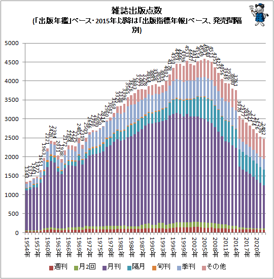 ↑ 雑誌出版点数(「出版年鑑」ベース・2015年以降は「出版指標年報」ベース、発売間隔別)(積み上げグラフ)