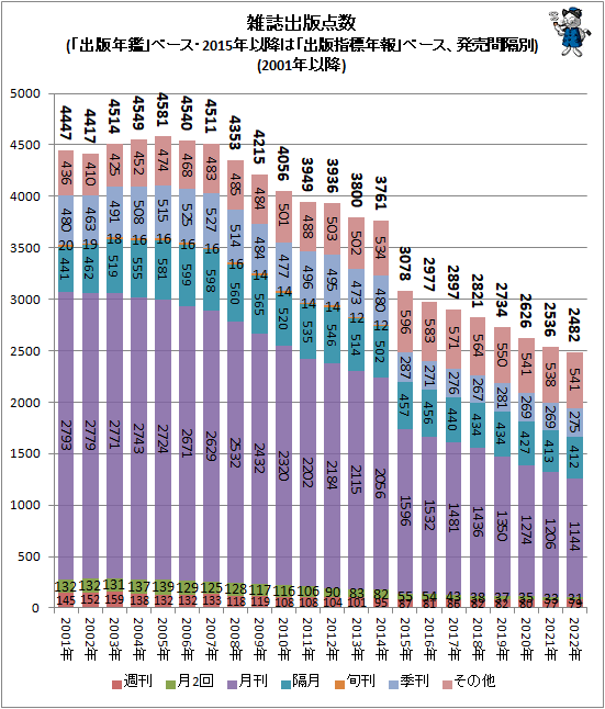 ↑ 雑誌出版点数(「出版年鑑」ベース・2015年以降は「出版指標年報」ベース、発売間隔別)(2001年以降)(積み上げグラフ)