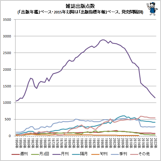 ↑ 雑誌出版点数(「出版年鑑」ベース・2015年以降は「出版指標年報」ベース、発売間隔別)