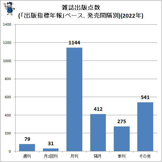 ↑ 雑誌出版点数(「出版指標年報」ベース、発売間隔別)(2022年)