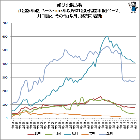 ↑ 雑誌出版点数(「出版年鑑」ベース・2015年以降は「出版指標年報」ベース、月刊誌と「その他」以外、発売間隔別)(折れ線グラフ)