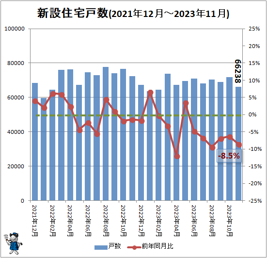↑ 新設住宅戸数(2021年12月-2023年11月)