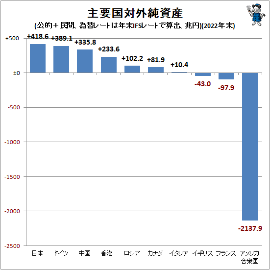 ↑ 主要国対外純資産(公的+民間、為替レートは年末IFSレートで算出、兆円)(2022年末)