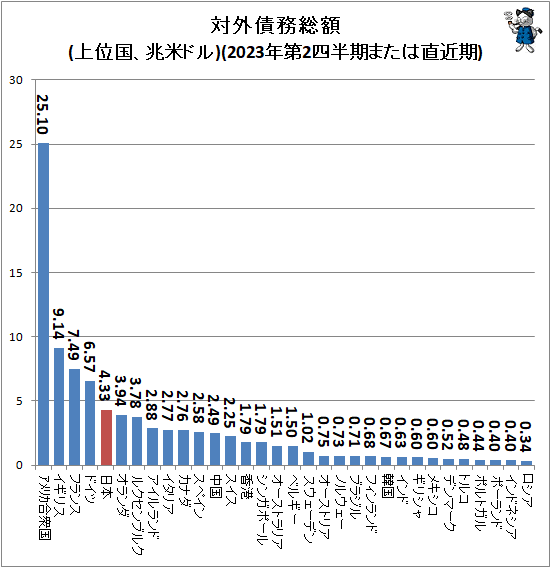 ↑ 対外債務総額(上位国、兆米ドル)(2023年第2四半期または直近期)
