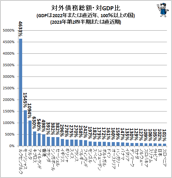 ↑ 対外債務総額・対GDP比(GDPは2022年または直近年、100%以上の国)(2023年第2四半期または直近期)