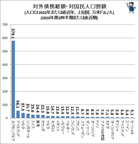 ↑ 対外債務総額・対国民人口割額(人口は2022年または直近年、上位国、万米ドル/人)(2023年第2四半期または直近期)