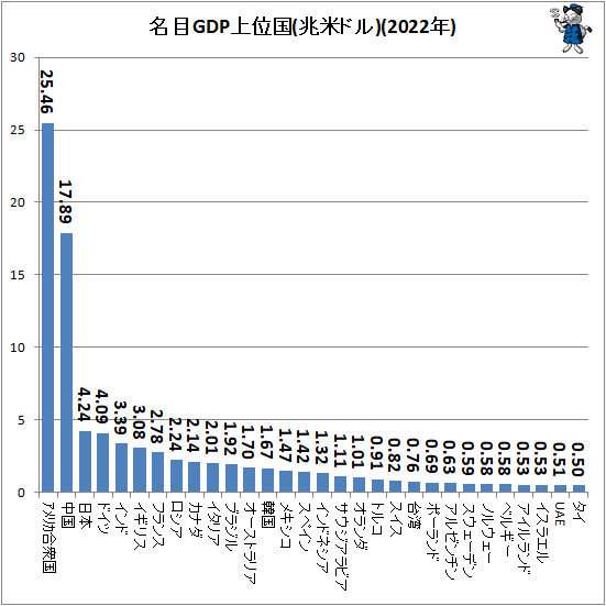 ↑ 名目GDP上位国(兆米ドル)(2022年)