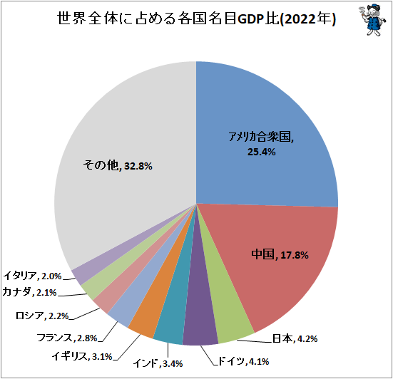↑ 世界全体に占める各国名目GDP比(2022年)