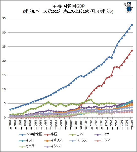 ↑ 主要国名目GDP(米ドルベースで2021年時点の上位10か国、兆米ドル)