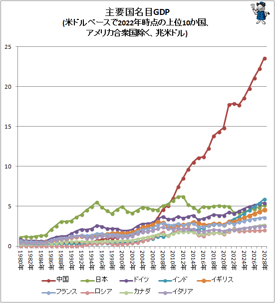 ↑ 主要国名目GDP(米ドルベースで2022年時点の上位10か国、アメリカ合衆国除く、兆米ドル)