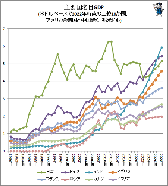 ↑ 主要国名目GDP(米ドルベースで2022年時点の上位10か国、アメリカ合衆国と中国除く、兆米ドル)