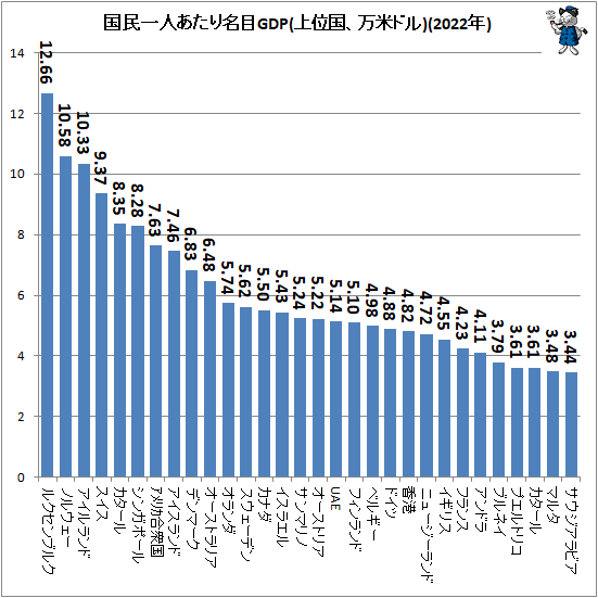 ↑ 国民一人あたり名目GDP(上位国、万米ドル)(2022年)