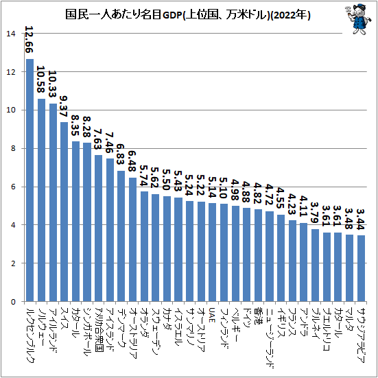  ̱ͤ̾GDP(̹ƥɥ)(2022ǯ)