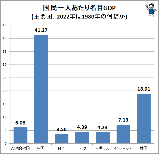 ↑ 国民一人あたり名目GDP(主要国、2022年は1980年の何倍か)