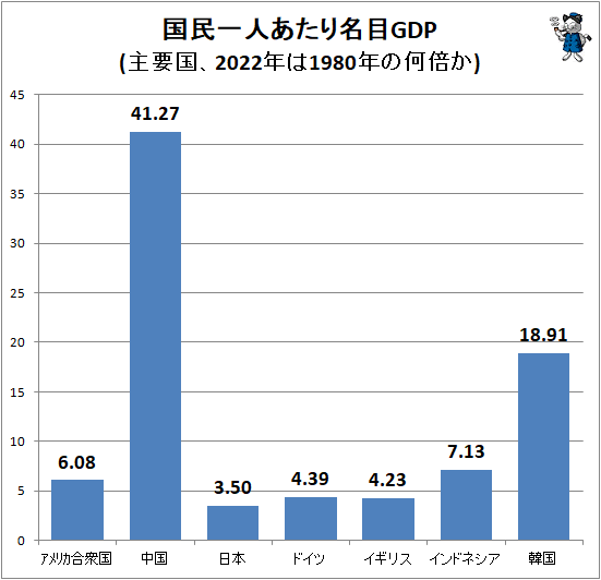  ̱ͤ̾GDP(׹2022ǯ1980ǯβܤ)