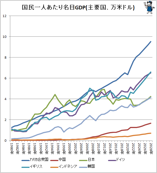 ↑ 国民一人あたり名目GDP(主要国、万米ドル)